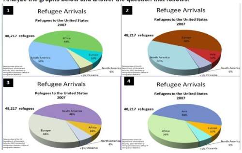 Which of the above graphs accurately represents the continents refugees to the united states came fr
