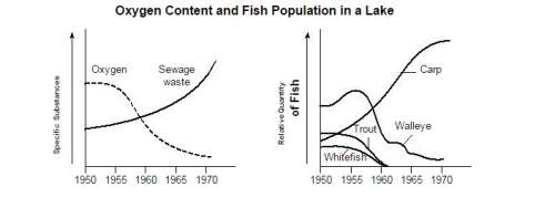 "which inference can be made from the graphs?  (1)the increase in sewage waste from 1950 to 19