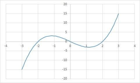 Select each interval where the graph is increasing.  2 −3  −1  0