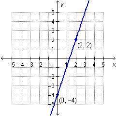 What is the equation of the graphed line written in standard form?  –3x + y = –4 y