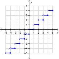 Taking is the graph of y = ⌊x⌋ – 2?