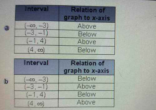 Which table describes the behavior of the graph of f(x) = 2x³ - 26x - 24?