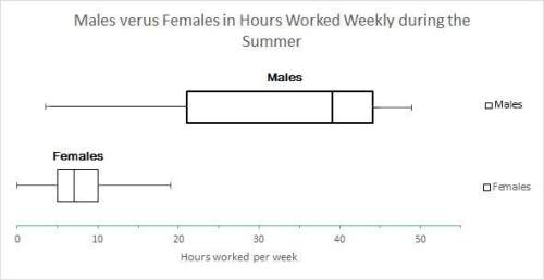 Male and female high school students reported how many hours they worked each week in summer jobs. t