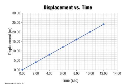 The slope of this graph is  4.00 m/s2, east 2.00 m/s, east 2.00 m/s2, east