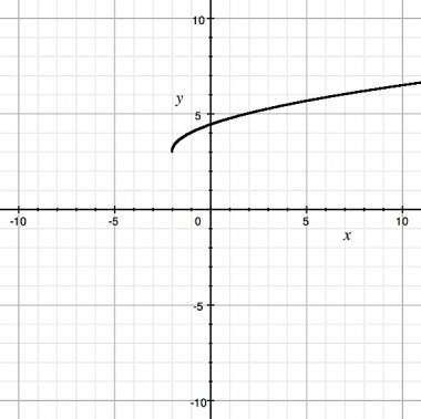 What is the domain of the graphed function?  a) y ≥ 4  b) x ≥ -2  c) y ≥ -2
