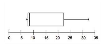Given the box plot, will the mean or the median provide a better description of the center? (