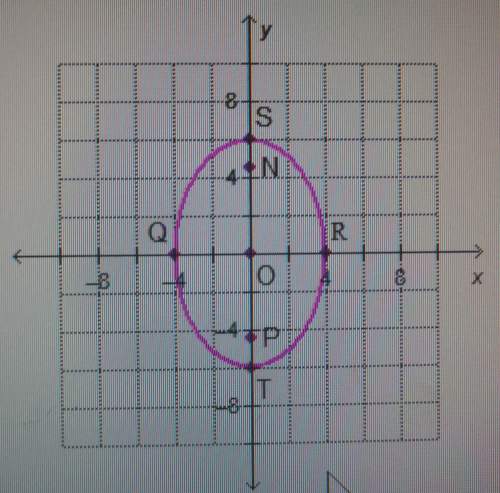 Which points are the vertices of the ellipse? a) points n and pb) points o and pc