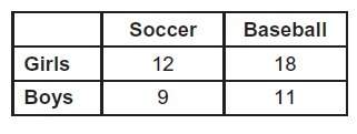 Some students were surveyed to determine if they prefer soccer or baseball. the results are shown in