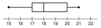 Based on the box-and-whisker plot shown below, match each term with the correct value. m