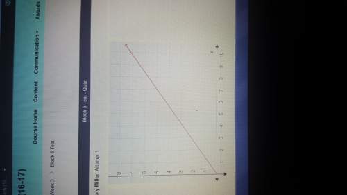 What is the slope of the line in this graph