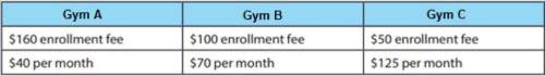 What are the equations that represent the cost of each gym as a function of the number of months?