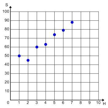 Ireally need with this question, provide an explanation you!  the scatter plot graph