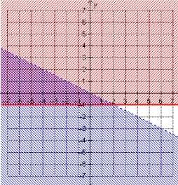 Which system of inequalities is represented by the graph?  y ≤ –x  y &gt; –1