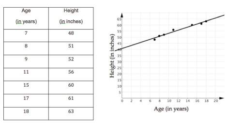 The table below shows randy breuers height in inches leading into his teen years. the graph below di