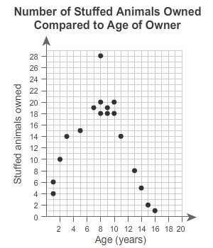 The scatter plot shows the ages of children and how many stuffed animals they own. what