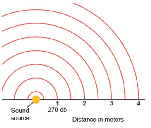 Asound from a source has an intensity of 270 db when it is 1 m from the source. what is
