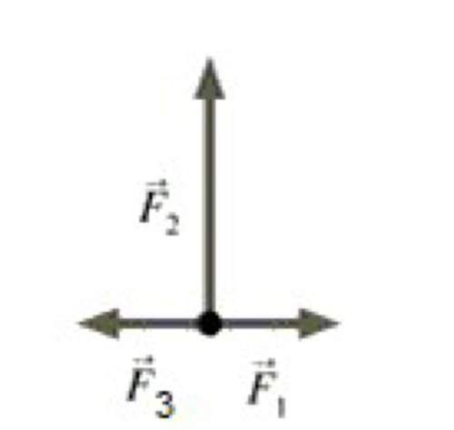 Three non-zero forces, f1, f2 , and f3, are acting on an object. forces f1 and f3 have opposite dire