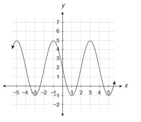 What is the equation of the midline of the sinusoidal function?