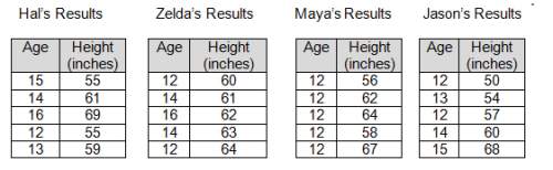Hal, zelda, maya, and jason each recorded the height and age of five classmates. they used the data