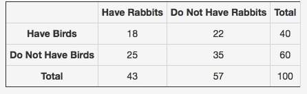 The two-way table shows the number of students in a school who have rabbits and/or birds as pets: