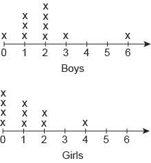 the line plot shows the results of a survey of 10 boys and 10 girls about how many times they