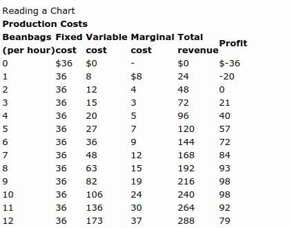 According to figure 5.1, why does "marginal cost" go down and then up again as more goods are produc