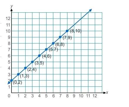 Which rule is represented by the graph?  a. y =