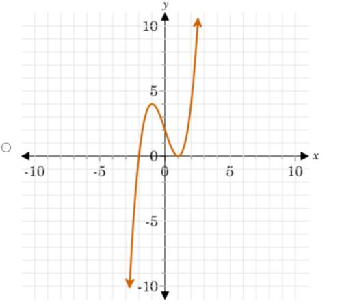 Which graph shows a polynomial function, f, such that f(x)→ ∞ as x→ -∞ and f(x) →∞ as x→∞ ?
