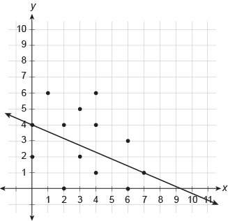 Which equation best represents a trend line for the scatter plot?  y=−37x+4