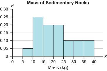 The probability distribution histogram shows the mass distribution of sedimentary rocks in the colle