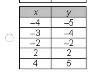 Which table shows a linear function?