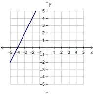 (hurry i'm )which graph represents the function y = 2x – 4?