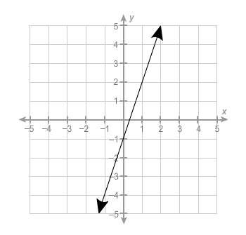 Me : ) which equation represents the graph of the linear function?  a