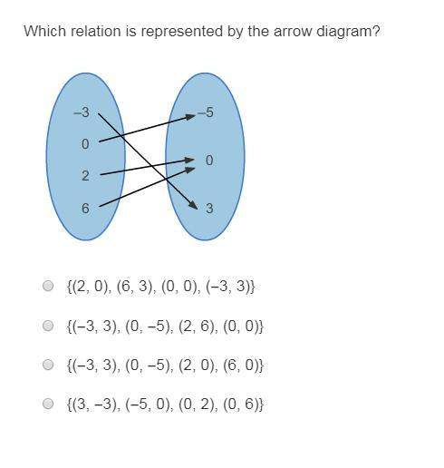 Which relation is represented by the arrow diagram? mapping diagram of a relation {(2, 0), (6, 3),