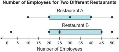 How much greater is the median number of employees at restaurant a than the median number of employe