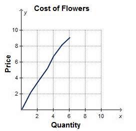 The table represents the cost of flowers at the tigerlily flower shop. quantity price