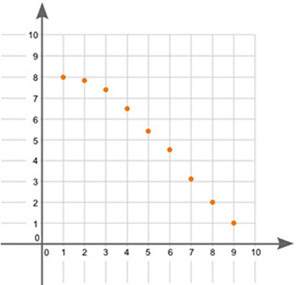 What type of association does the graph show between x and y? linear positive association nonlinear