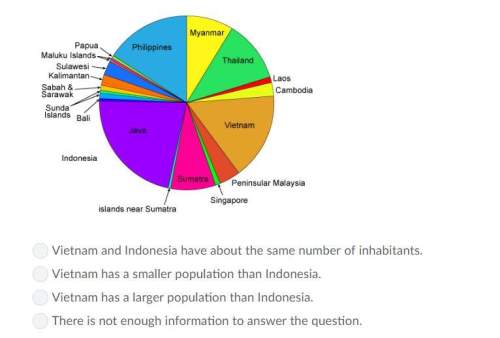 Based on the pie chart below showing the population distribution in southeast asia what can you infe