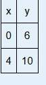 Due tonight! the table of ordered pairs shows a the coordinates of the two points on the graph of a