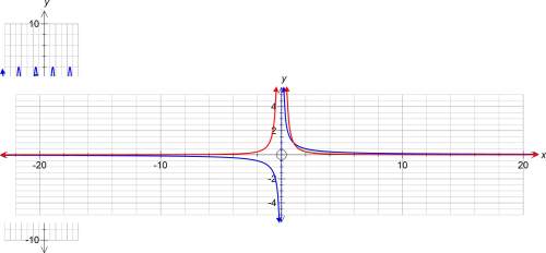Is the area between y = 1/x and y = 1/x^2 on the interval from x = 1 to finite or infinite?