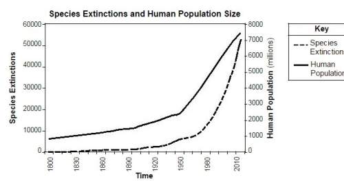 "the rapid increase in human population between 1960 and 2010 is most likely the direct result of ad