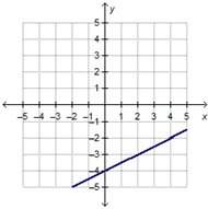 (hurry i'm )which graph represents the function y = 2x – 4?