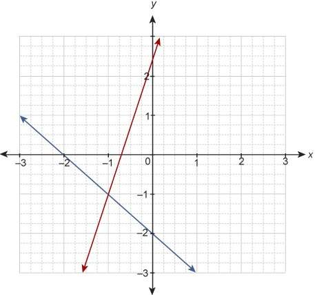 The system of equations is graphed on the coordinate plane. y = −x − 2 y = 3x + 2&lt;