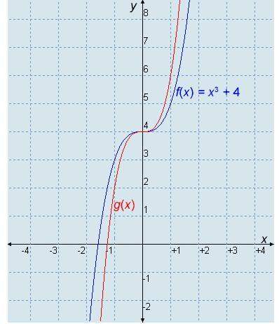 The function f(x) = x3 + 4 is transformed to give a new function, g(x). the graph of g(x) [red] show