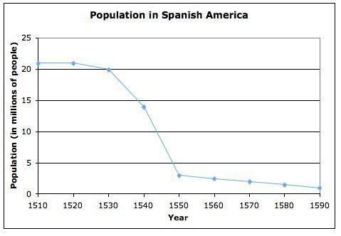 Which is the best explanation for the population decline shown in this graph?  a) the s