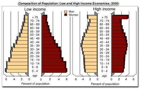 Suppose the percentage of high income women over 75 increased to 4.5 percent in 2010. if this trend