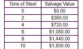 The table below shows the salvage value for raw steel. based on the information in the t