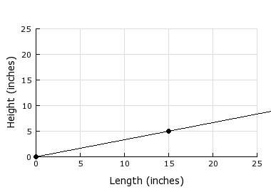 Find the rate of change for the ramp represented in the graph. a.2 b.3 c.1/2