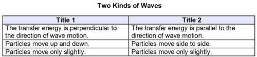 (answer correctly) augie created this chart about the two kinds of waves. which best lab