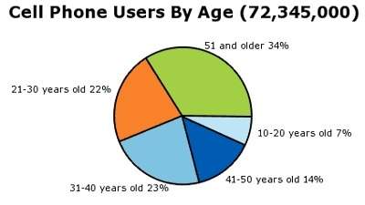 According to the pie chart, how many people 41 years and older own a cell phone? &lt;